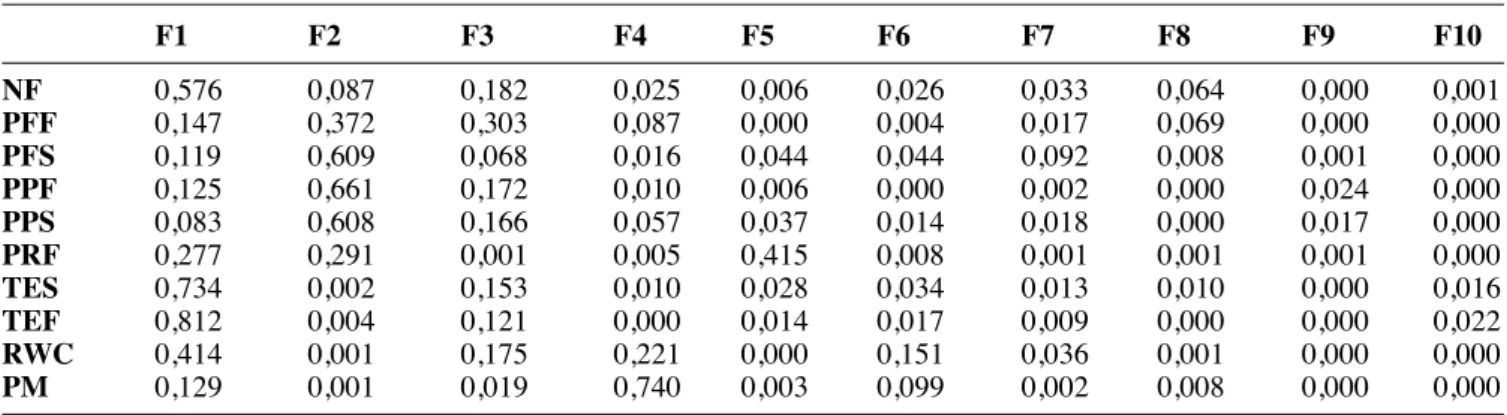 Tableau 7. Cosinus carrés des variables — Cosine square of variables.