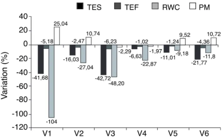 Figure 2. Variation des paramètres du fruit de gombo durant un déficit hydrique survenu à la floraison — Variation of okra fruit parameters under water deficit during flowering phase.