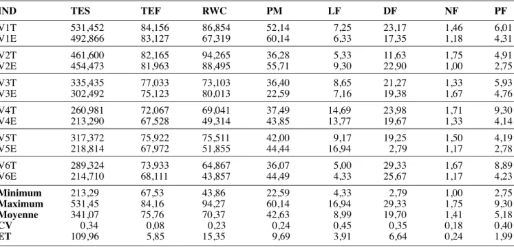 Tableau 4. Durée du stress hydrique en phase de boutonnisation. Date de semis : 30/06/2004 — Duration of water stress expressed during budding phase