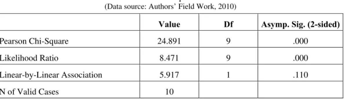 Table 7. Chi-Square Tests  (Data source: Authors’ Field Work, 2010) 