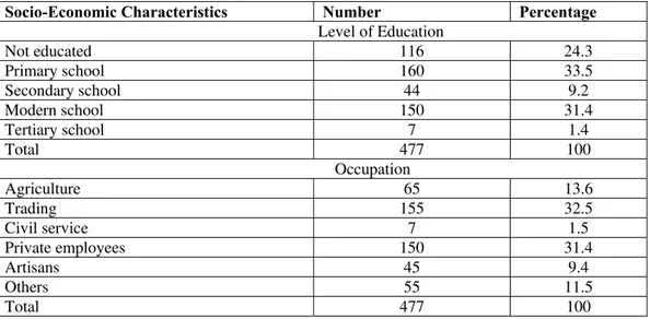 Table 1. Socio-Economic Characteristics of Respondents  (Data source: Authors’ Field Work, 2010) 