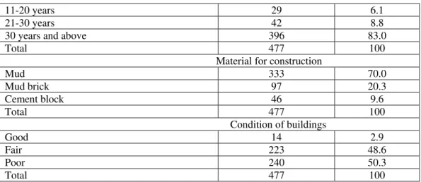 Table 3. Environmental Characteristics  (Data source: Authors’ Field Work, 2010) 