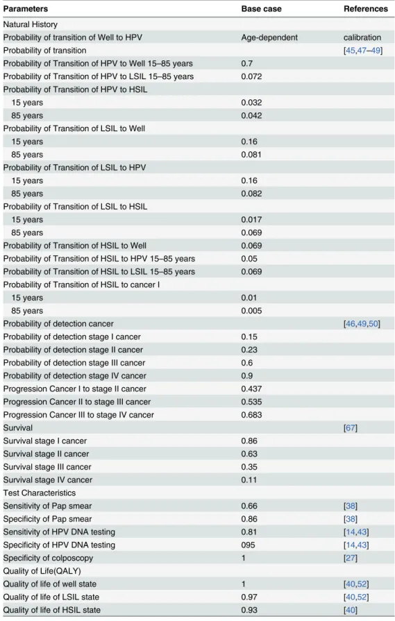 Table 1. Model parameters (transition probabilities, screening test characteristics, quality of life, and costs), baseline values, and references.