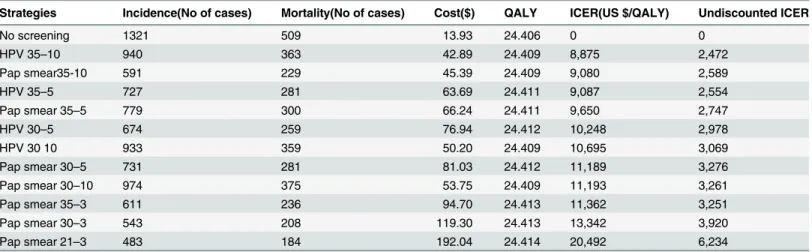 Table 2. Incidence, mortality, cost, effectiveness, ICER, and undiscounted ICER of 11 strategies compared with no screening strategy.