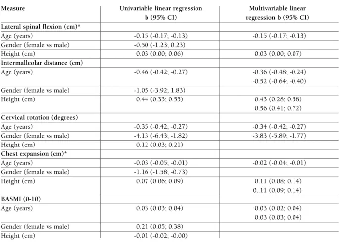 tABle i. effect of AGe, Gender, heiGht And WeiGht on sPinAl moBilitY meAsures