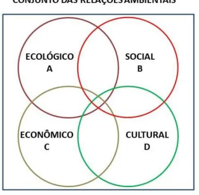Figura 1: Conjunto das Relações Ambientais do SISTUR 