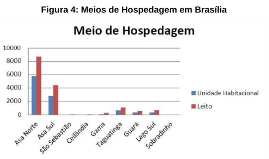 Figura 4: Meios de Hospedagem em Brasília 