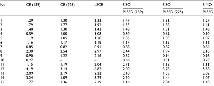 Table 4. Damping ratio j (in %) for corresponding eigenmodes of the funnel: comparison of different methods.