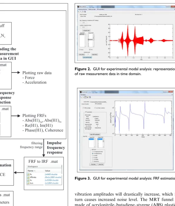 Figure 2. GUI for experimental modal analysis: representation of raw measurement data in time domain.