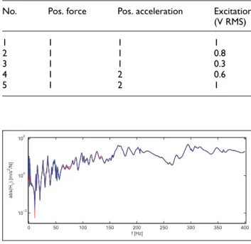 Table 1. Preview of measurements in the linearity test with transducer positions 1 and 2 (red in Figure 5).
