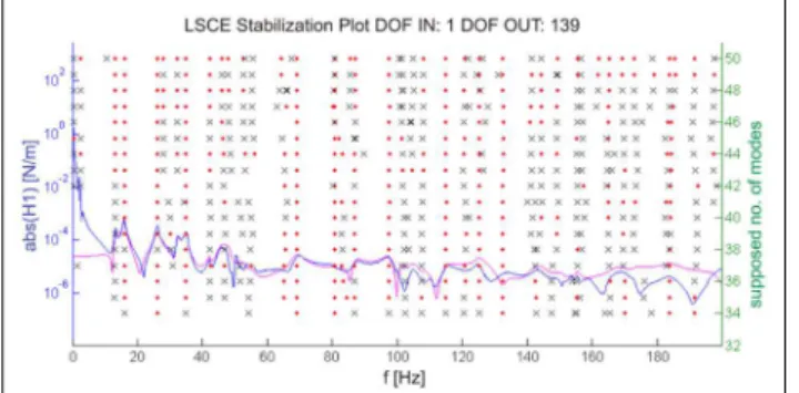 Figure 19. Frequency response 139: measured (blue) and estimated using SISO-PLSFD (magenta).