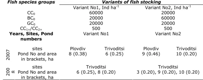 Table 1  Stocking variants with 0 larvae of  common carp (CC 0 ),  bighead carp (BC 0 ), grass carp 