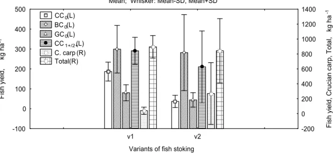Figure 2. Fish yield means of 0 old common carp (CC 0 ), grass carp (GC 0 ) bighead carp  (BC 0 ), 1+/2+ old common carp (CC 1+ / 2+ ), crucian carp (C