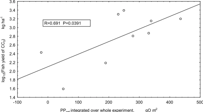 Figure 4. Relationship between net plankton primary production (PPnet) integrated for  the whole experiment duration and the obtained fish yield share of common carp larvae 