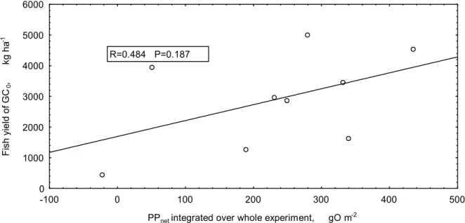 Figure 6. Relationship between net plankton primary production (PPnet) integrated for  the whole experiment duration and the obtained fish yield share of bighead carp larvae in 