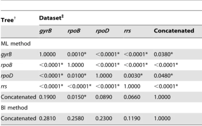 Table 3. Significant recombination events detected using the Recombination Detection Program (RDP) v.3.4.2.
