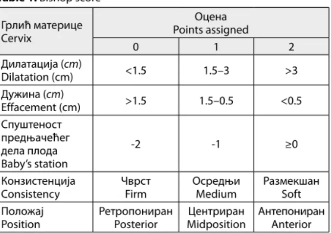Table 2. Duration of pregnancy in gestational weeks and success of  induction Недеља гестације Gestational weeks Број жена (%)Number   of women (%) Успешна   индукција (%)Successful   induction (%) <38 11 (2.6) 9 (2.5) 38 23 (5.4) 21 (5.9) 39 62 (14.7) 