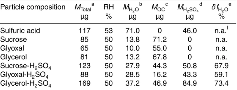 Table 2. Experimental conditions to study aerosol water content using FTIR.