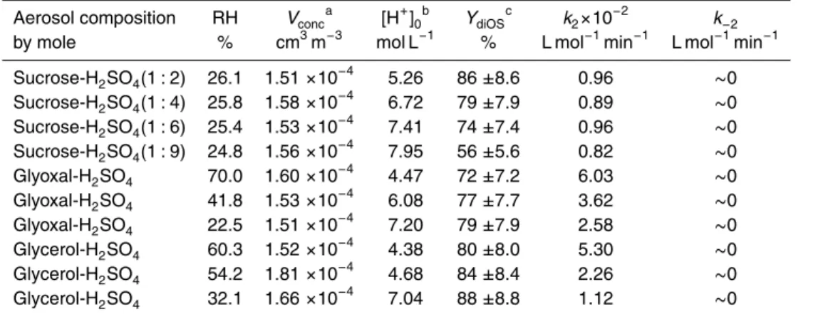 Table 3. Experimental conditions for monitoring aerosol acidity and the dialkylsulfates yield of H 2 SO 4 in sucrose-H 2 SO 4 aerosol, glyoxal-H 2 SO 4 aerosol, and glycerol-H 2 SO 4 aerosols using the C-RUV technique.