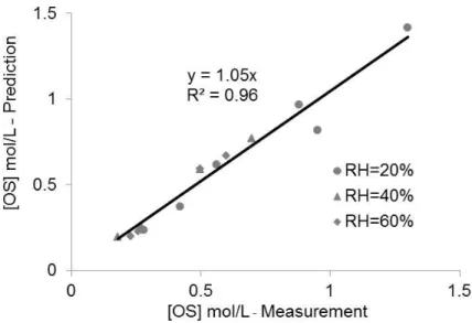 Fig. 3. The organosulfate concentrations ([OS]) formed via the esterfication of 1-heptanol and sulfuric acid particle measured by FTIR vs