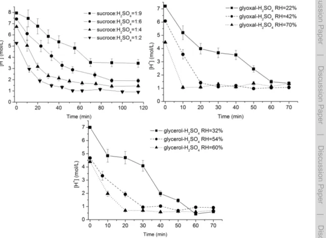 Fig. 4. The dynamics of aerosol acidity ([H + ], mol L −1 ) over the aerosol-phase reaction of H 2 SO 4 internally mixed with sucrose, glyoxal or glycerol