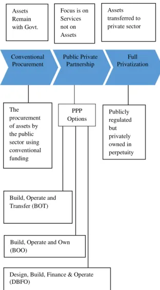 Figure 1: Financing of Infrastructure Project  through Traditional Method Vs PPPs Models 