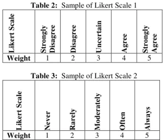 Table 2:  Sample of Likert Scale 1 
