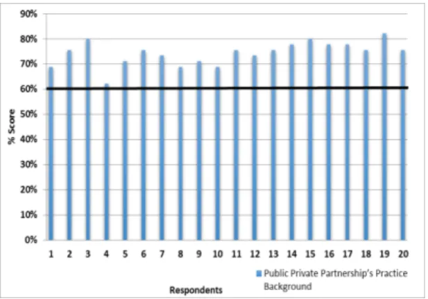 Figure 3: Responds for Private sector involvement  to reduce budget deficit 