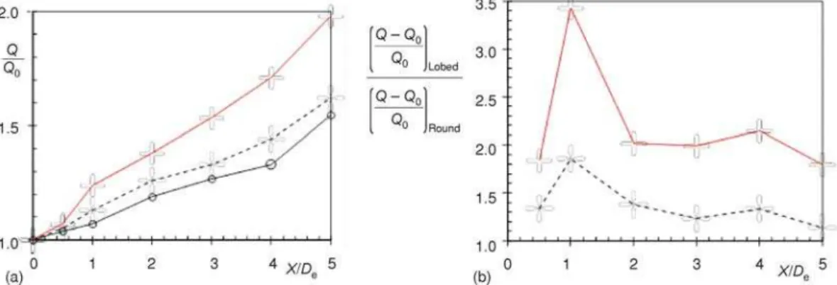 Figure 8. Streamwise evolution of maximum velocity U m for the round jet, the cross-shaped jet and the clover-shaped jet