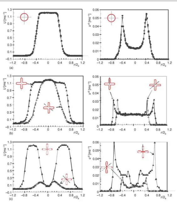 Figure 2. Jet inlet profiles measured with LDA at X = 0.5 D e ; streamwise mean velocity profiles (left) and the corresponding RMS profiles (right); (a) round jet, (b) cross-shaped jet, and (c) clover-shaped jet