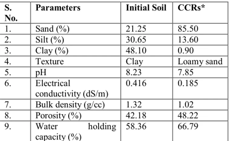 Table  2  shows  the  results  on  the  physical  properties of admixed soil of Withania somnifera  plot  at  after  harvesting  of  first  (2006-07)  and  second (2007-08) cropping