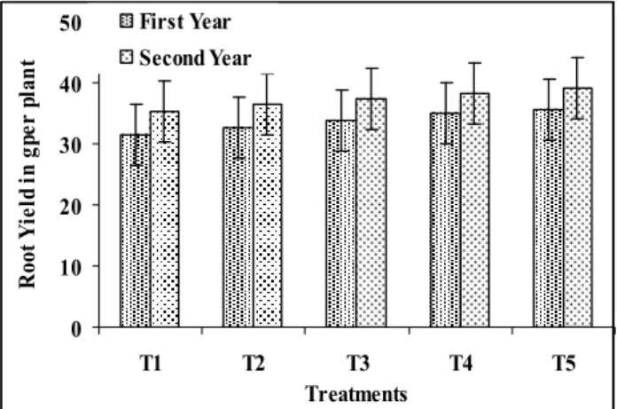 Table 4: ANOVA analysis of variance of dry root yield of  Withania somnifera in first cropping 