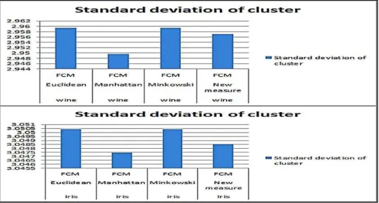 Fig 9: Standard Deviation of centroids 