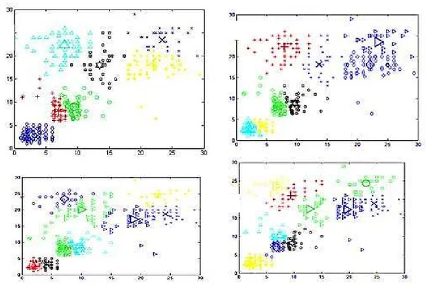 Fig 5:Plot of clusters with their centers for 7, 8, 9, 10 numbers of 