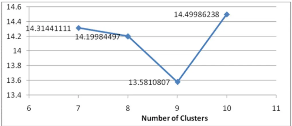 Fig 7: Standard Deviation of centroids 12.51313.51414.51515.5789 1 0N o .of clusters fcm