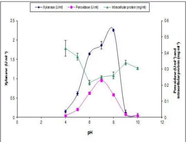 Figure  2.  Effect  of  pH  on  growth  (▲)  and  production  of  xylanase  ( ◆ )  a nd  peroxidase  (■)   by  Streptomyces  sp