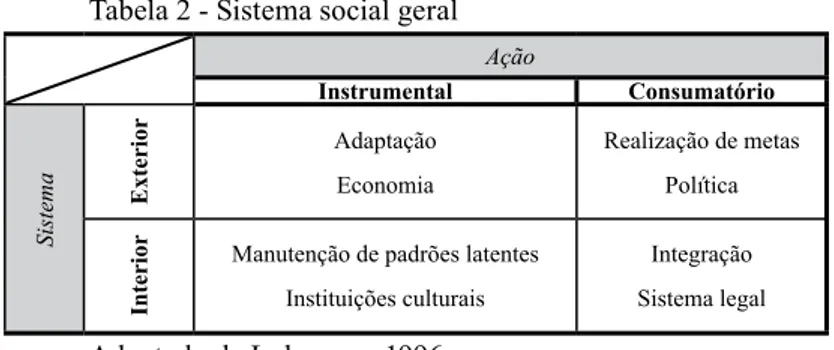 Tabela 2 - Sistema social geral