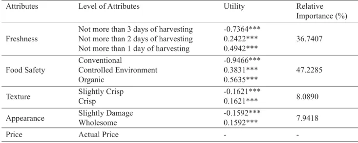 Table 2. Utility and Relative Importance of Attribute for Leafy Vegetables