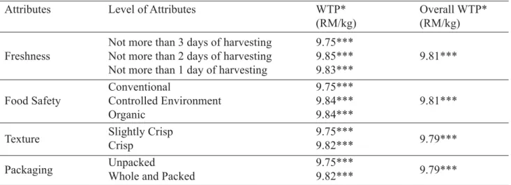 Table 6. Willingness to Pay for Attributes of Root Vegetables