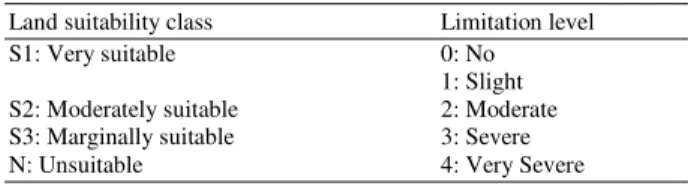 Table 4: Linguistic values of land characteristics  Land characteristics  Linguistic fuzzy words 