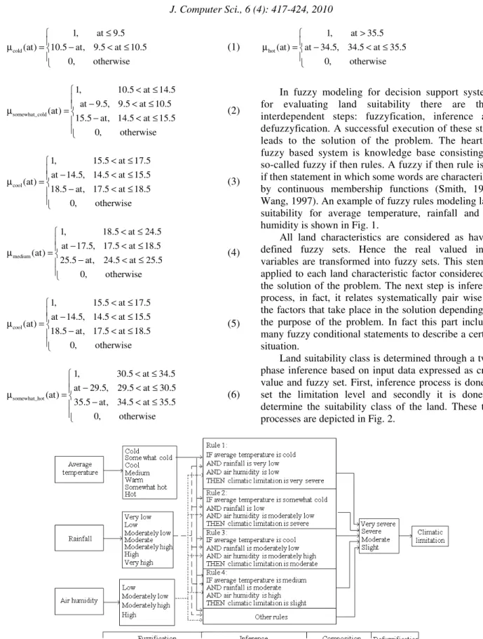 Fig. 1: Determination of limitation associated with climate 