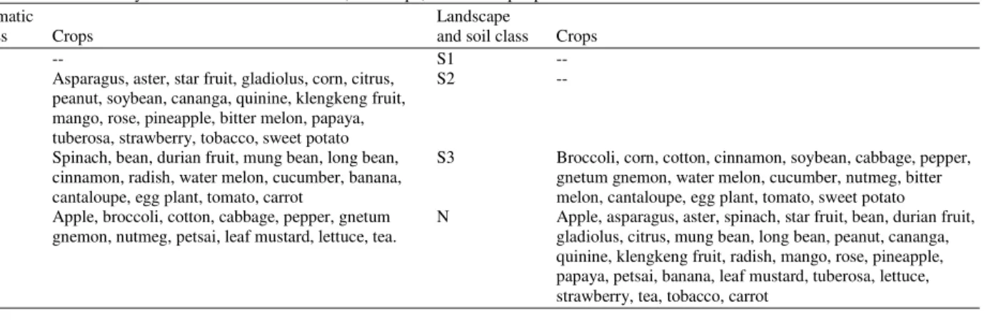 Table 6: Land suitability class associated with climate, landscape, soil for crisp input data 