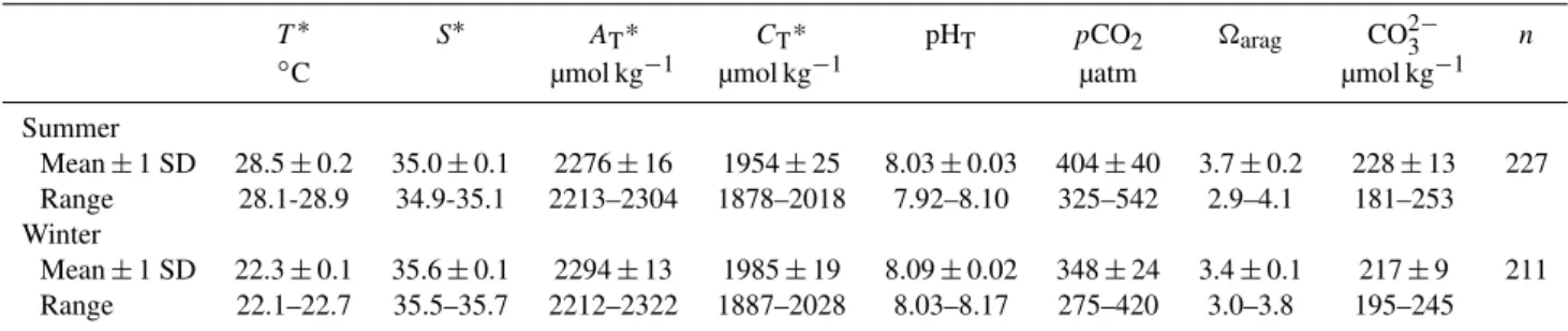 Table 1. Seasonal averages (mean ± SD) and ranges of measured ∗ and calculated physical and chemical parameters.