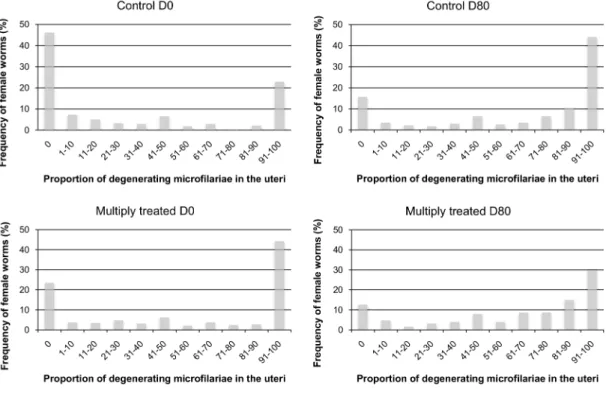 Table S1 Comparison of the changes in the total number of embryos observed in the uteri of all female worms between control and frequently (multiply) treated cohorts
