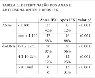 TABELA 1. DETERMINAÇÃO DOS ANAS E  ANTI-DSDNA ANTES E APÓS IFX