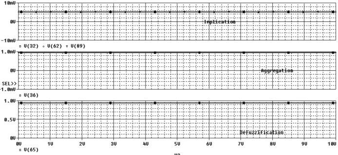 Table 2 Comparison of the electrical parameters of fuzzy system using signoidal (S) and anti-sigmoidal (Z) membership function  only