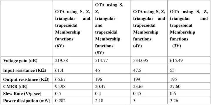 Table 3 Comparison of the electrical parameters of fuzzy system using any S, Z, triangular and trapezoidal membership function