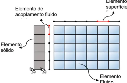 Figura 4.4 – Modelo numérico do acoplamento fluido estrutura com discretização por elementos finitos  4.2.1 Domínio do Fluido 