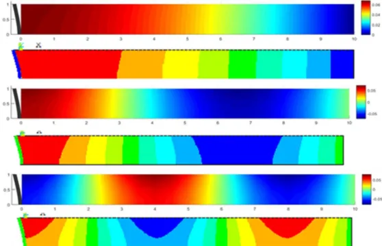 Figura 6.11– Comparativo das Formas modais superfície livre acoplada entre o presente estudo e o ANSYS  Student 19.0 respectivemente