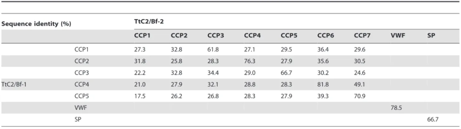 Figure 2. Tissue-specific localizations of TtC2/Bf-1 and TtC2/Bf- TtC2/Bf-2 and the presence of their N -glycosylation forms